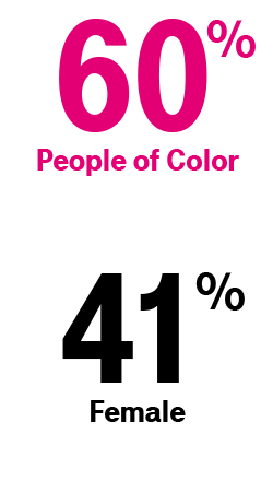 60% People of Color, 41% Female