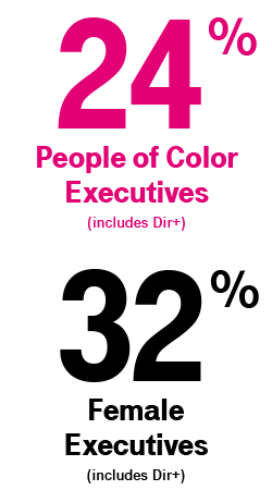24% People of Color Executives (Includes Dir+), 32% Female Executives (Includes Dir+)