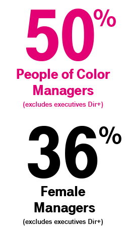 50% People of Color Managers (Excludes executives Dir+), 36% Female Managers (Excludes executives Dir+)